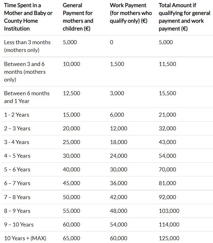 Ireland's Mother and Baby Homes: Redress payment scheme approved