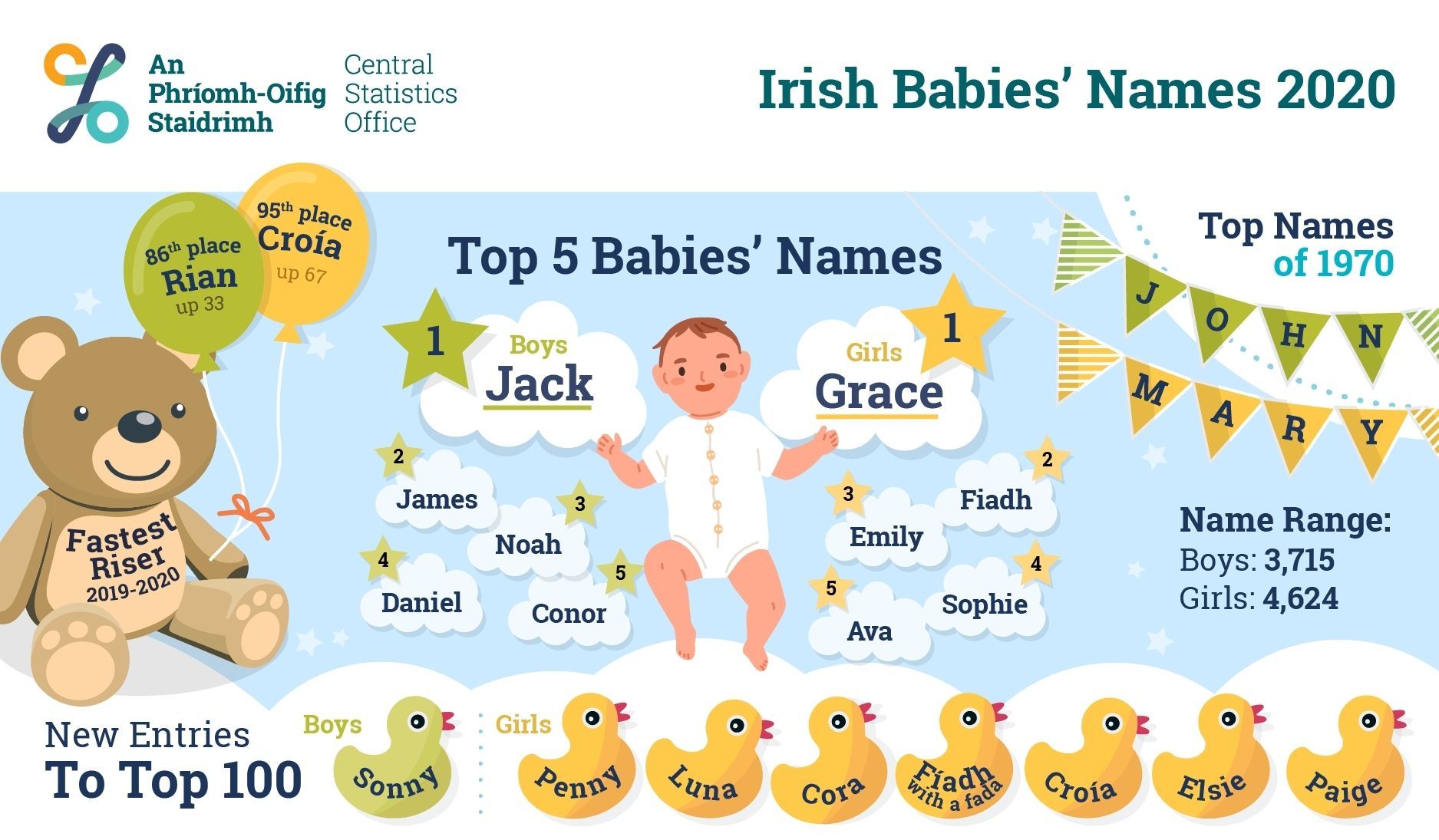 These were Ireland’s most popular baby names in 2020