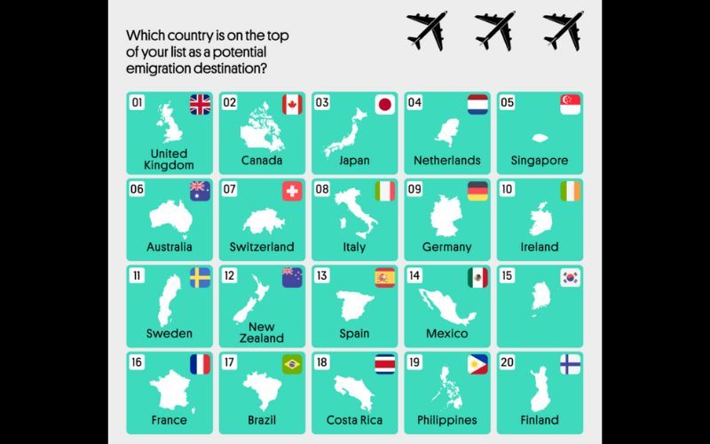 Ireland: Tenth top country young Americans want to emigrate to