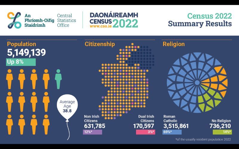 Ireland’s population increases, exceeds 5 million for first time since 1851