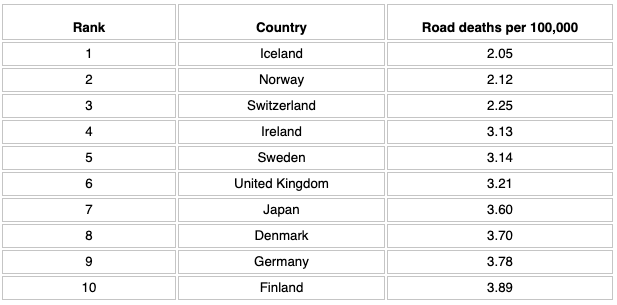 Liste der zehn sichersten Länder zum Autofahren.