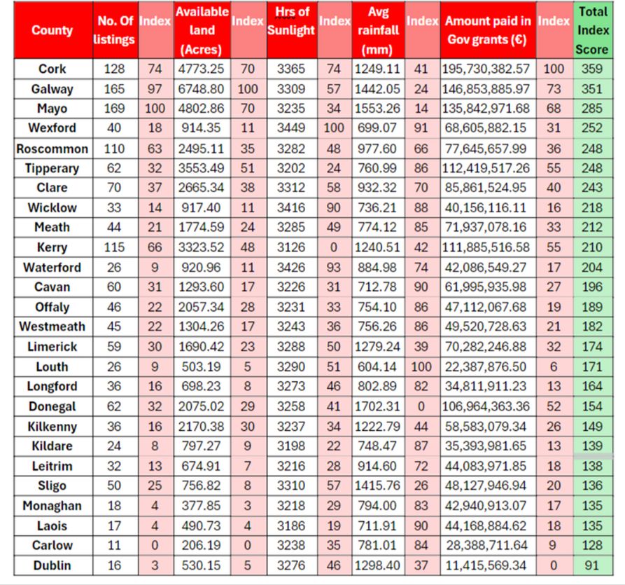 The best counties to start a farm in Ireland, according to Calor Gas.