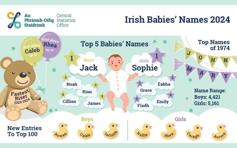 Name of Irish babies 2024. (Central Statistics Office of Ireland)