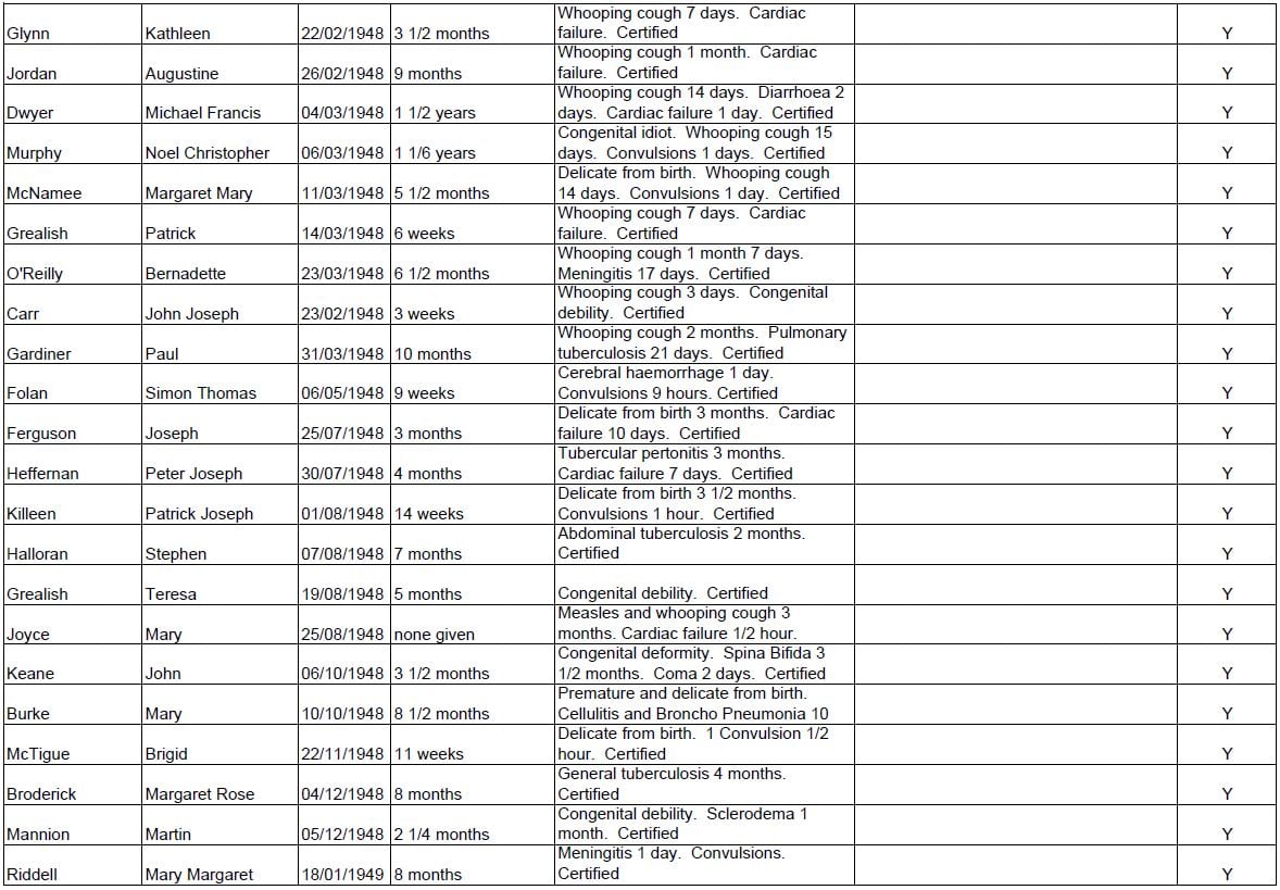 Let's remember their names: The 796 infants and children who died in ...